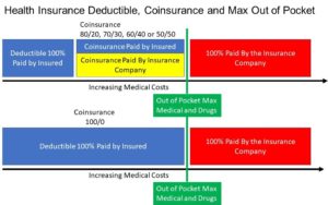 Health Insurance Deductible, Coinsurance and Max Out of Pocket